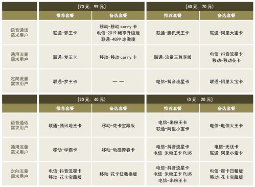 廣東省通信運營商移動業務產品效用分析及套餐推薦指數