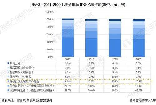 2021年中國增值電信業(yè)務(wù)市場 發(fā)展現(xiàn)狀、競爭格局與區(qū)域不平衡性分析