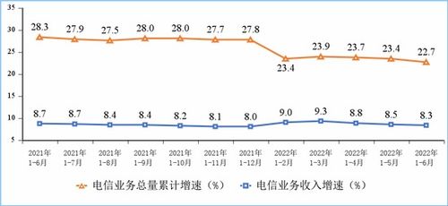 工信部發(fā)布上半年電信業(yè)運(yùn)行數(shù)據(jù) 收入與總量雙增長，新動(dòng)能持續(xù)涌現(xiàn)