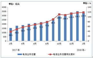 工信部發(fā)布2018年1-2月電信業(yè)務(wù)數(shù)據(jù) 總量6853億元，同比增長顯著