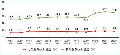 運(yùn)營商創(chuàng)新業(yè)務(wù) 告別飲鴆止渴，邁向價(jià)值增長新藍(lán)海