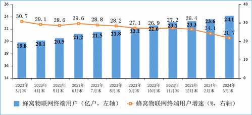 一季度電信業(yè)務(wù)收入與總量雙增長 4.5%與13.4%的背后邏輯